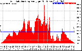 Solar PV/Inverter Performance Solar Radiation & Day Average per Minute