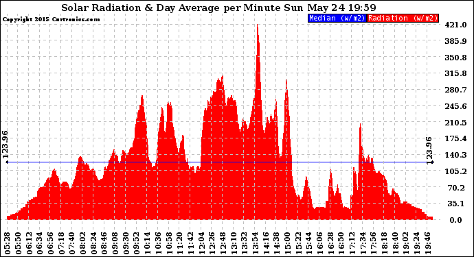 Solar PV/Inverter Performance Solar Radiation & Day Average per Minute