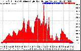 Solar PV/Inverter Performance Solar Radiation & Effective Solar Radiation per Minute