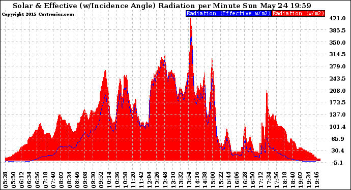 Solar PV/Inverter Performance Solar Radiation & Effective Solar Radiation per Minute