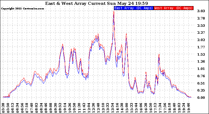 Solar PV/Inverter Performance Photovoltaic Panel Current Output