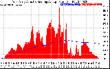 Solar PV/Inverter Performance West Array Actual & Running Average Power Output