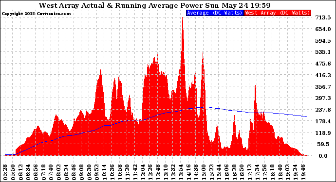 Solar PV/Inverter Performance West Array Actual & Running Average Power Output