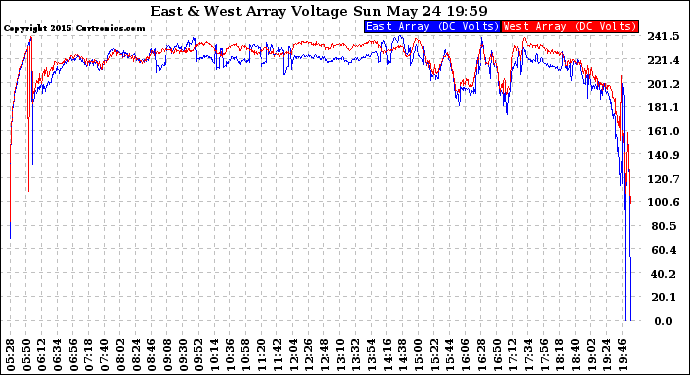 Solar PV/Inverter Performance Photovoltaic Panel Voltage Output