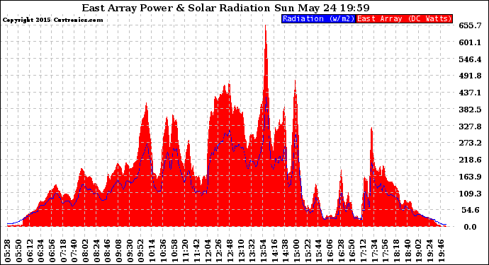 Solar PV/Inverter Performance East Array Power Output & Solar Radiation