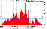 Solar PV/Inverter Performance East Array Actual & Average Power Output