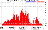 Solar PV/Inverter Performance East Array Actual & Running Average Power Output