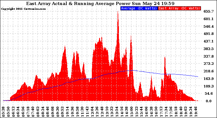 Solar PV/Inverter Performance East Array Actual & Running Average Power Output