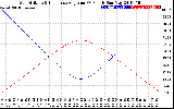 Solar PV/Inverter Performance Sun Altitude Angle & Sun Incidence Angle on PV Panels