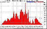 Solar PV/Inverter Performance Total PV Panel & Running Average Power Output