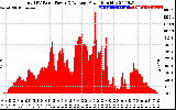 Solar PV/Inverter Performance Total PV Panel Power Output