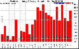 Solar PV/Inverter Performance Weekly Solar Energy Production