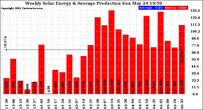 Solar PV/Inverter Performance Weekly Solar Energy Production