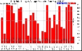 Solar PV/Inverter Performance Daily Solar Energy Production