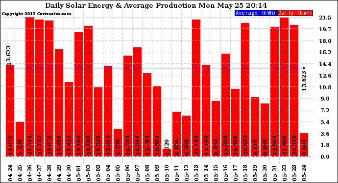 Solar PV/Inverter Performance Daily Solar Energy Production