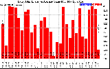 Solar PV/Inverter Performance Daily Solar Energy Production Value