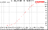 Solar PV/Inverter Performance Daily Energy Production