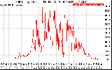 Solar PV/Inverter Performance Daily Energy Production Per Minute