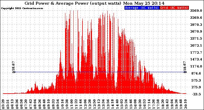 Solar PV/Inverter Performance Inverter Power Output