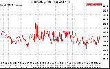 Solar PV/Inverter Performance Grid Voltage