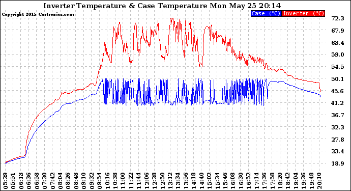 Solar PV/Inverter Performance Inverter Operating Temperature