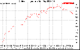 Solar PV/Inverter Performance Outdoor Temperature