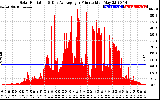 Solar PV/Inverter Performance Solar Radiation & Day Average per Minute