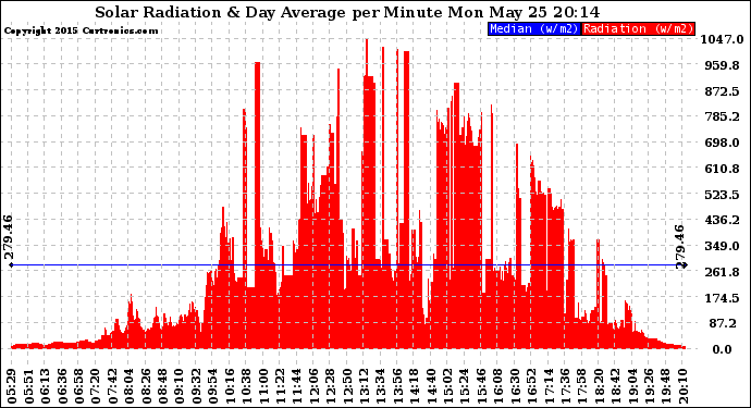 Solar PV/Inverter Performance Solar Radiation & Day Average per Minute