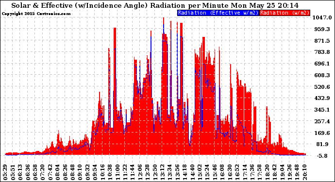 Solar PV/Inverter Performance Solar Radiation & Effective Solar Radiation per Minute