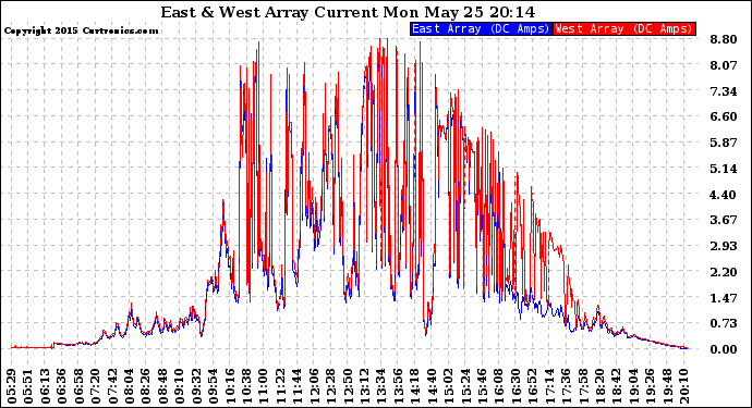 Solar PV/Inverter Performance Photovoltaic Panel Current Output
