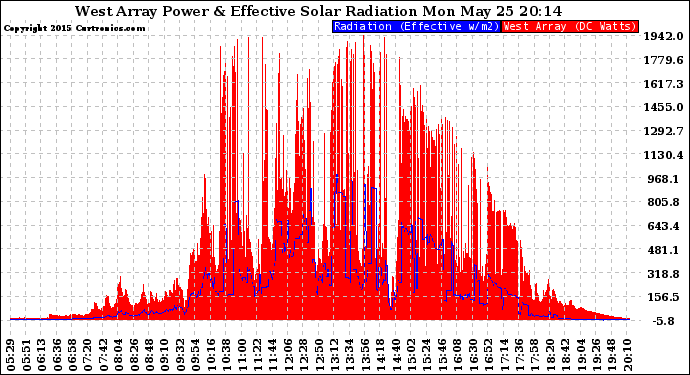 Solar PV/Inverter Performance West Array Power Output & Effective Solar Radiation