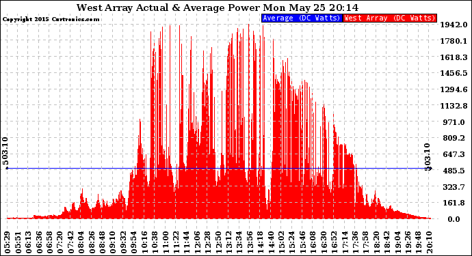 Solar PV/Inverter Performance West Array Actual & Average Power Output