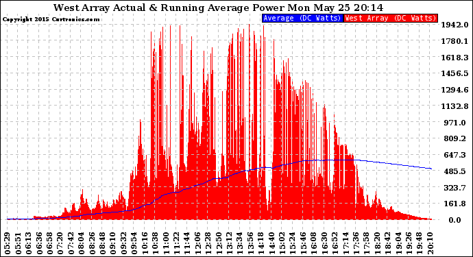 Solar PV/Inverter Performance West Array Actual & Running Average Power Output