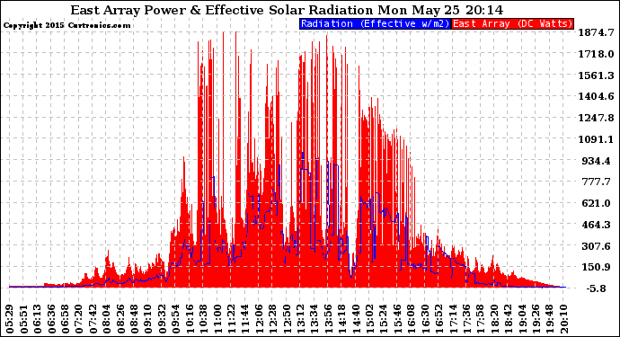 Solar PV/Inverter Performance East Array Power Output & Effective Solar Radiation