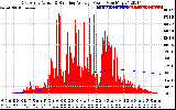 Solar PV/Inverter Performance East Array Actual & Running Average Power Output