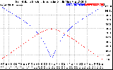 Solar PV/Inverter Performance Sun Altitude Angle & Azimuth Angle