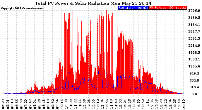 Solar PV/Inverter Performance Total PV Panel Power Output & Solar Radiation