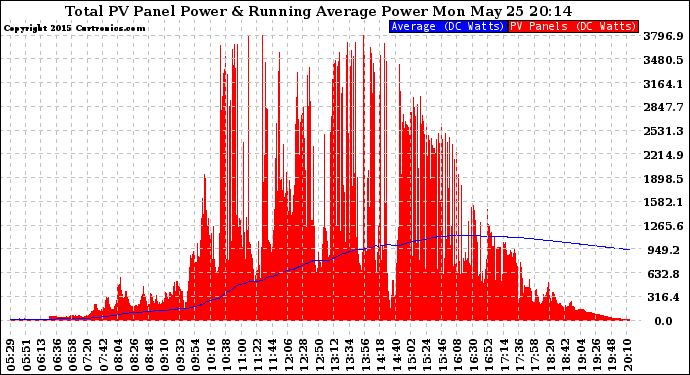 Solar PV/Inverter Performance Total PV Panel & Running Average Power Output