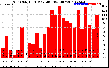 Solar PV/Inverter Performance Weekly Solar Energy Production