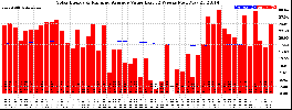 Milwaukee Solar Powered Home WeeklyProduction52ValueRunningAvg
