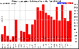 Solar PV/Inverter Performance Weekly Solar Energy Production Value