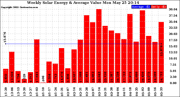 Solar PV/Inverter Performance Weekly Solar Energy Production Value