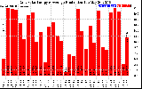 Solar PV/Inverter Performance Daily Solar Energy Production