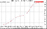 Solar PV/Inverter Performance Daily Energy Production