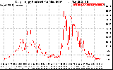 Solar PV/Inverter Performance Daily Energy Production Per Minute