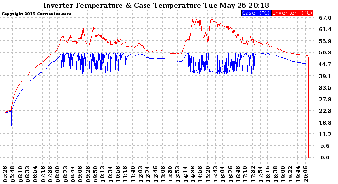 Solar PV/Inverter Performance Inverter Operating Temperature