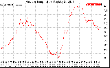 Solar PV/Inverter Performance Outdoor Temperature