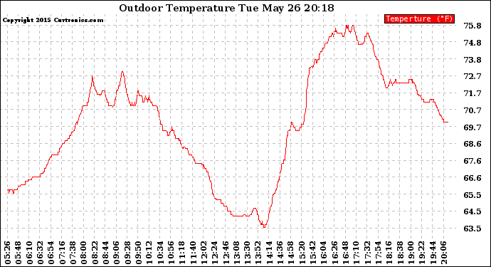 Solar PV/Inverter Performance Outdoor Temperature