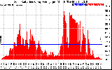 Solar PV/Inverter Performance Solar Radiation & Day Average per Minute