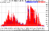 Solar PV/Inverter Performance Solar Radiation & Effective Solar Radiation per Minute